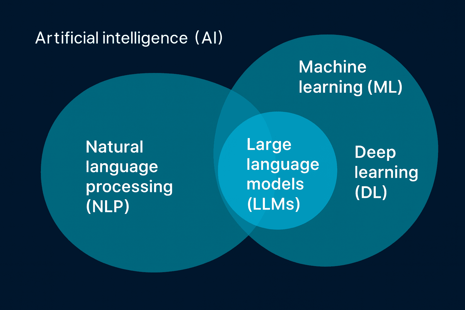 A Venn diagram showing the relationship between Artificial Intelligence (AI), Machine Learning (ML), Deep Learning (DL), Natural Language Processing (NLP), and Large Language Models (LLMs). NLP and ML overlap, with LLMs positioned at their intersection alongside deep learning