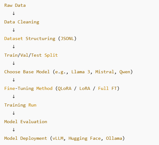 A step-by-step process of LLM training