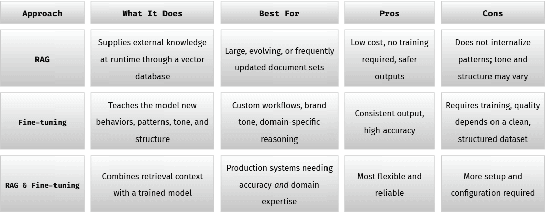 Comparison table of RAG, fine-tuning, and combined RAG plus fine-tuning showing what each approach does, best use cases, pros, and cons.