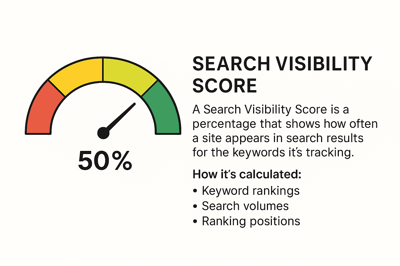 Infographic showing a 50% search visibility score gauge with a short explanation of how search visibility is calculated.